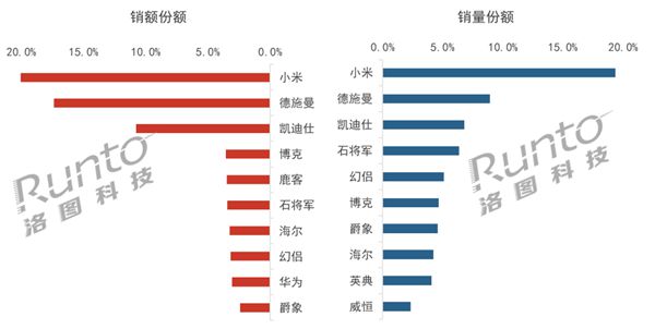 中国智能门锁TOP10出炉：小米遥遥领先 独占15(图2)