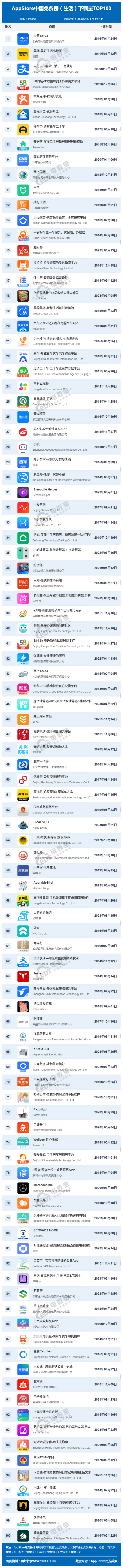亿博网经社：《2023年6月AppStore中国互联网下载量数据报告》发布(图2)