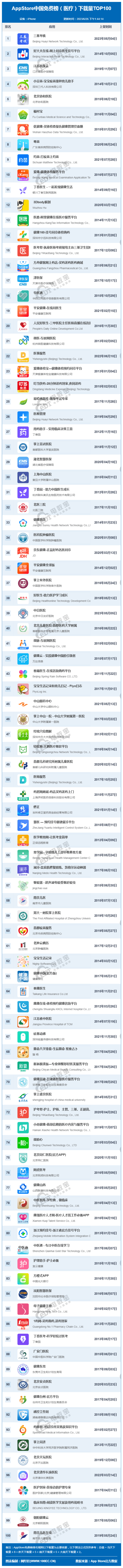 亿博网经社：《2023年6月AppStore中国互联网下载量数据报告》发布(图6)