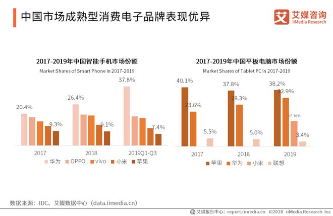 行业 中国智能硬件行业报告：将踏入万亿市场消费电子成长型产业前景广阔(图6)