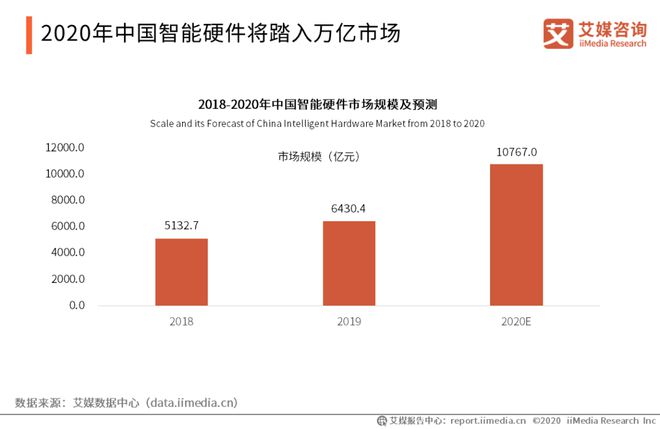 行业 中国智能硬件行业报告：将踏入万亿市场消费电子成长型产业前景广阔(图3)