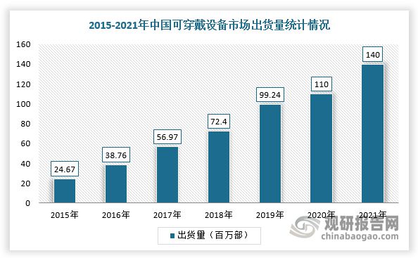 亿博体育app中国智能可穿戴电子产品行业现状深度研究与发展前景预测报告(图3)