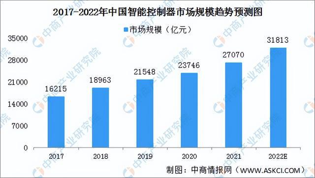 2022年中国智能控制器产业链全景图上中下游市场及企业剖析(图9)