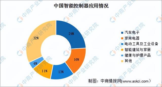 2022年中国智能控制器产业链全景图上中下游市场及企业剖析(图13)