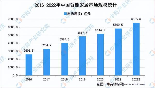 2022年中国智能控制器产业链全景图上中下游市场及企业剖析(图19)
