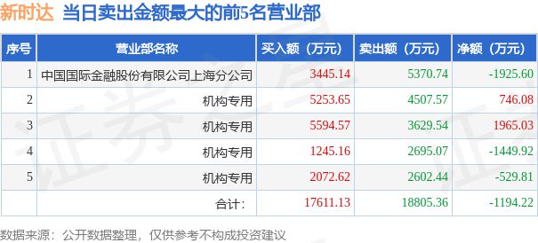 6月29日新时达（002527）龙虎榜数据：机构净买入463494万元(图2)