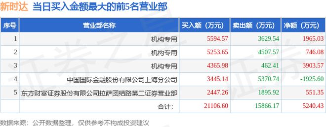 6月29日新时达（002527）龙虎榜数据：机构净买入463494万元(图1)