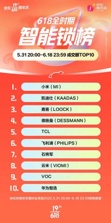 亿博体育中国智能锁十大名牌(国内十大电子门锁品牌排行)(图1)