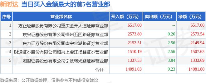 亿博体育6月21日新时达（002527）龙虎榜数据：游资涪陵广场路、北京中关村上榜(图1)