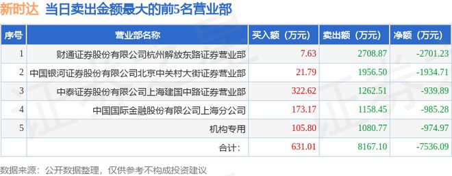 亿博体育6月21日新时达（002527）龙虎榜数据：游资涪陵广场路、北京中关村上榜(图2)