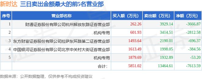 亿博体育6月21日新时达（002527）龙虎榜数据：游资涪陵广场路、北京中关村上榜(图4)