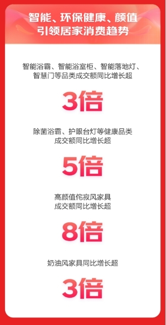 亿博体育app京东618家居服务驱动增长 以旧换新覆盖商品成交额同比增长超150%(图2)