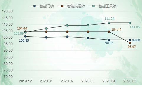 2020年5月瓯海·中国智能锁价格指数点评(图2)