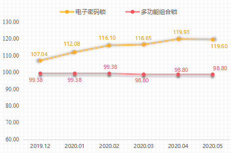 2020年5月瓯海·中国智能锁价格指数点评(图4)