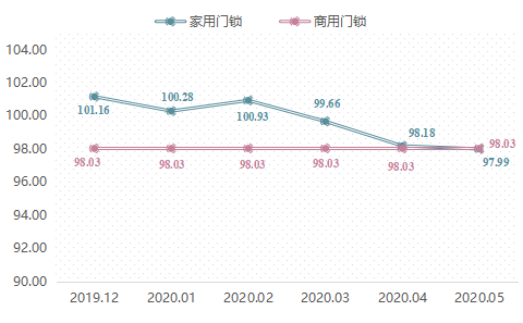 2020年5月瓯海·中国智能锁价格指数点评(图3)