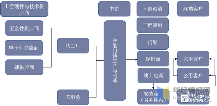 2022年中国智能门锁行业现状分析小米集团占据智能门锁市场首位「图」(图2)