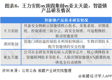 亿博体育干货！2021年中国智能锁行业龙头企业对比：王力安防VS顶固集创VS亚太天能 谁是中国“智能锁之王”？(图6)