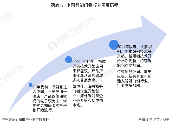 2022年中国智能门锁市场需求现状及竞争格局分析 智能门锁销量波动上升(图1)