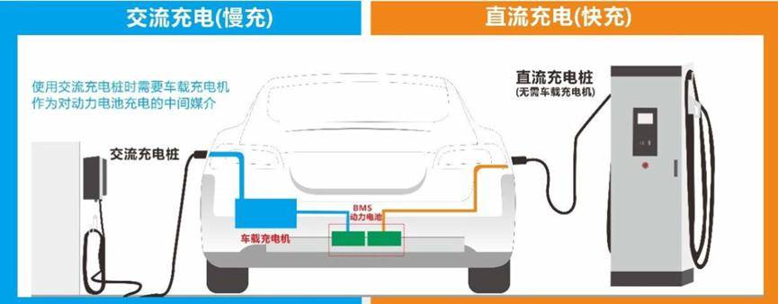 车载充电机是电动汽车在交流充电时将交流电转换为直流电的关键部件(图3)