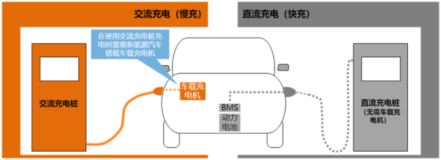 亿博体育车载充电机OBC是电动汽车进行交流充电时将交流转直流的重要装置(图2)