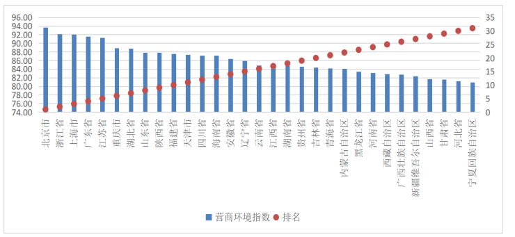 亿博联合征信发布中国营商环境竞争力报告（2018） 北京、浙江、上海排名前三(图2)