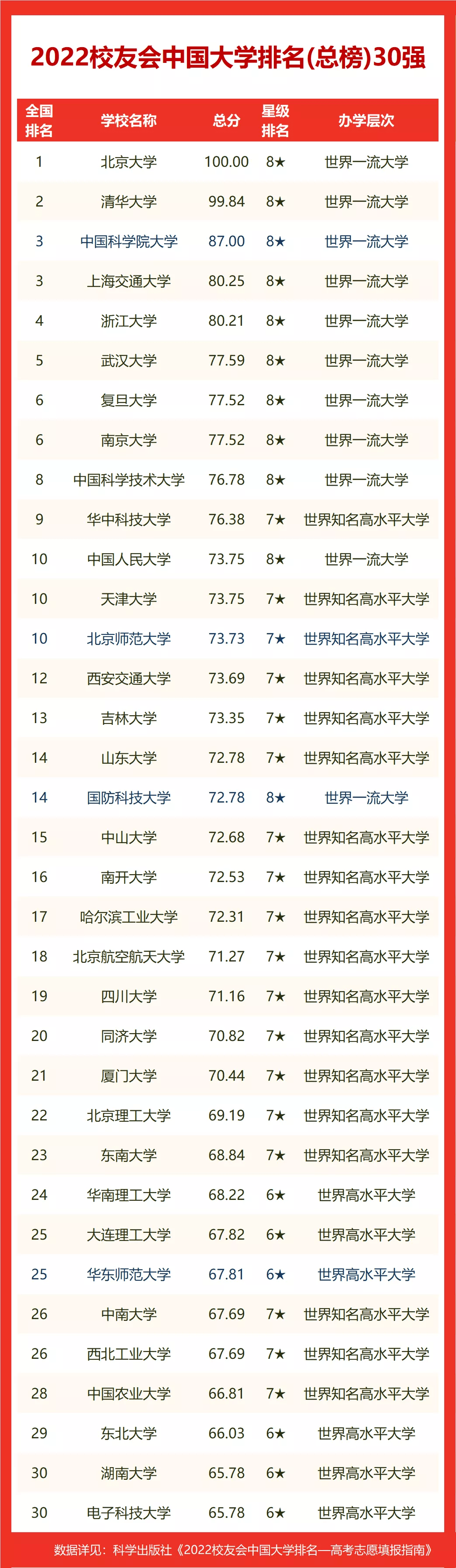 重庆电子工程职业学院雄居2022重庆市高职院校排名冠军(图1)