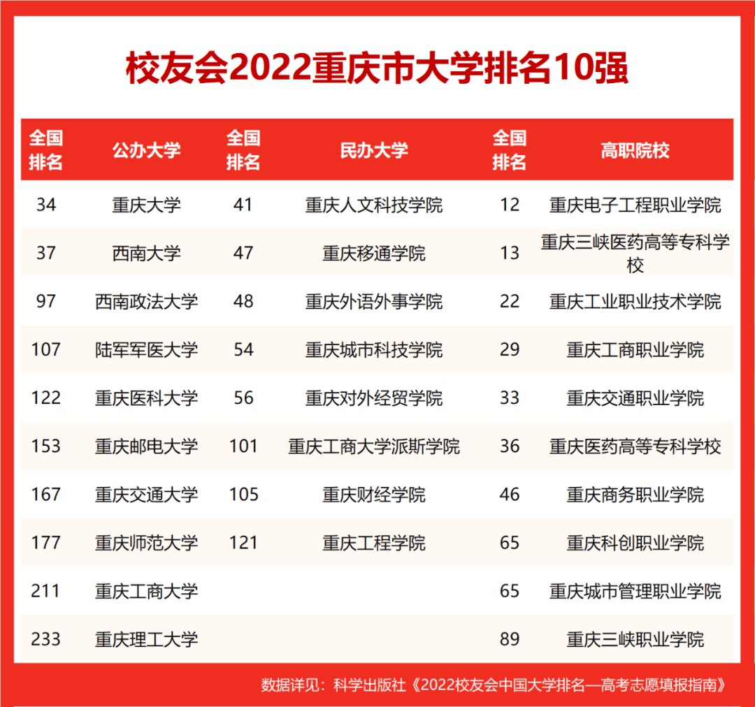 重庆电子工程职业学院雄居2022重庆市高职院校排名冠军(图2)