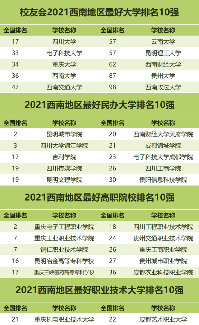 亿博2021校友会西南地区最好高职院校重庆电子工程职业学院第一(图1)