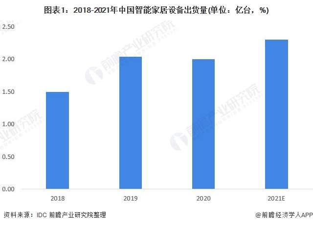 2022年中国全屋智能行业市场现状与发展趋势分析 全屋智能成为智能家居行业发展趋势(图1)