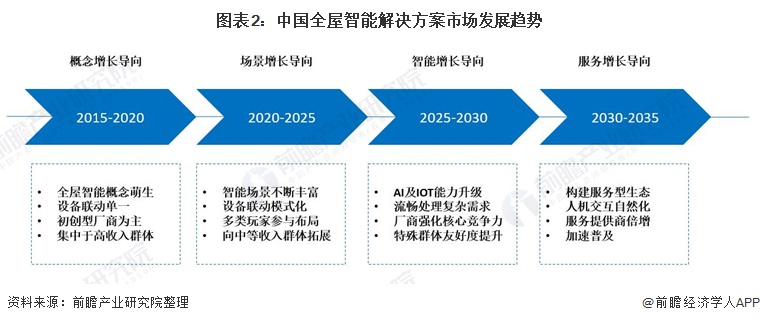 2022年中国全屋智能行业市场现状与发展趋势分析 全屋智能成为智能家居行业发展趋势(图2)