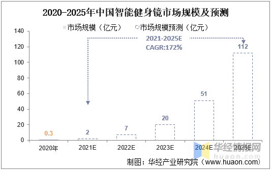亿博体育app中国智能健身镜行业市场发展现状及投资战略研究报告(图1)