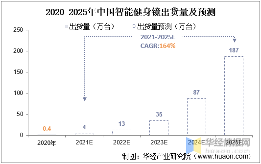 亿博体育app中国智能健身镜行业市场发展现状及投资战略研究报告(图2)