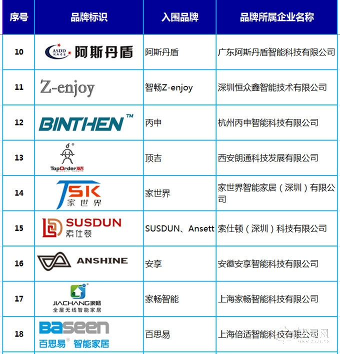亿博体育app智能家居十大品牌入围榜单 （内附30余入围品牌介绍）(图2)