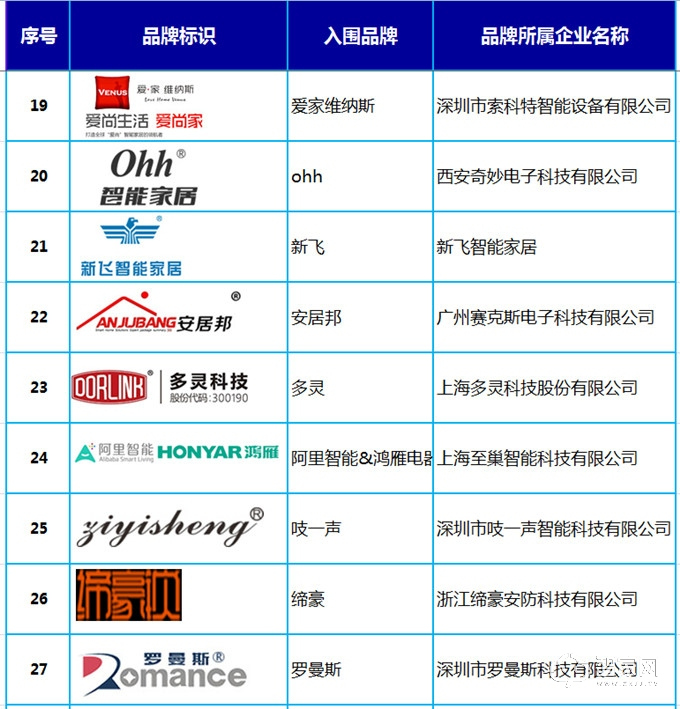 亿博体育app智能家居十大品牌入围榜单 （内附30余入围品牌介绍）(图3)