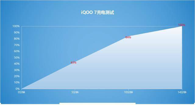 亿博iQOO 7充电体验：120W 超快闪充14分钟就满电(图3)