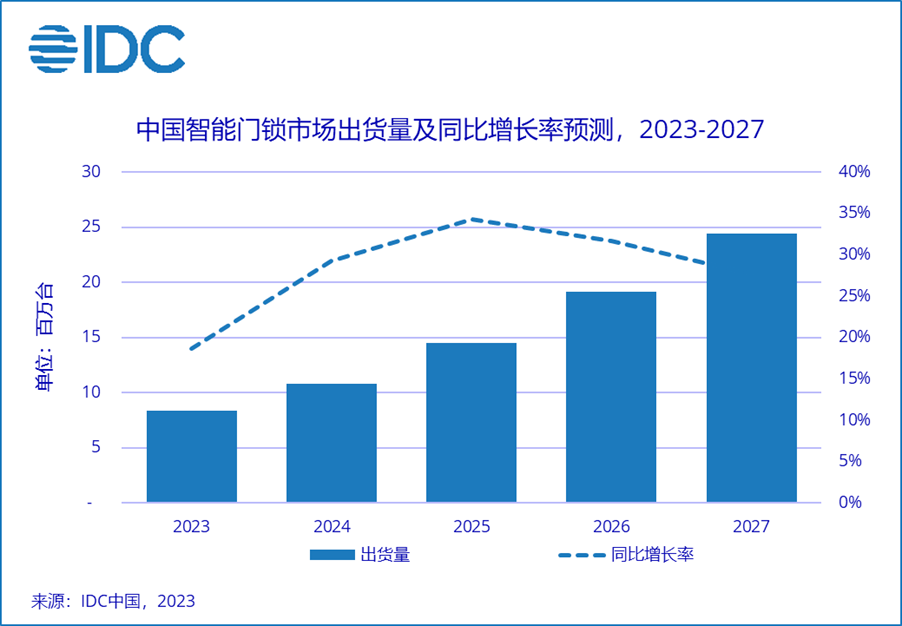 亿博体育appIDC：智能门锁走向“刚需”2023年出货量预计同比增长186%(图1)