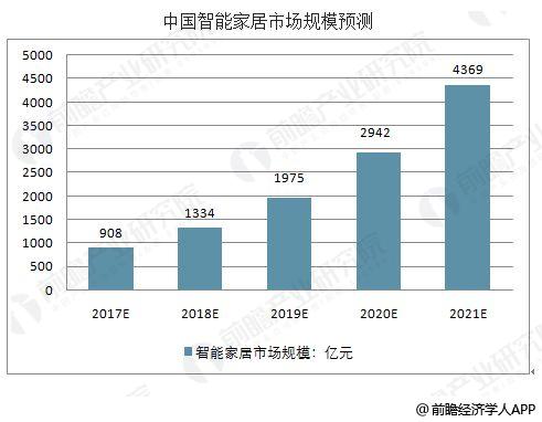 亿博中国智能家居行业发展趋势分析 发展前景广阔(图1)