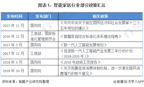 2020年中国智能家居行业发展现状 政策+技术双轮驱动行业发展(图1)