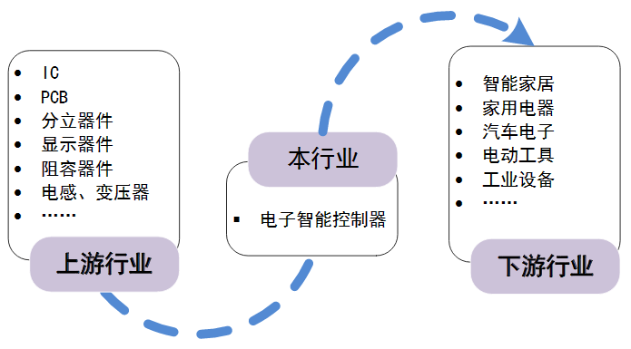 亿博中国智能控制器行业产业链分析：上游产品种类齐全 下游应用广泛(图1)