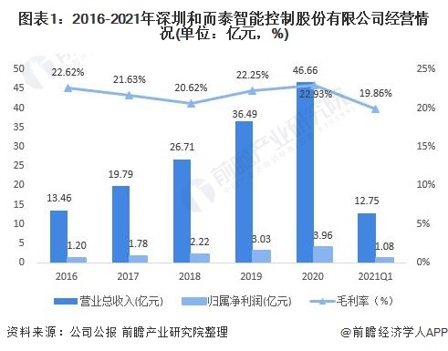 干货！2021年中国智能控制器行业龙头企业分析——和而泰：专注智能控制器的领先企业(图1)