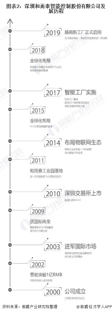干货！2021年中国智能控制器行业龙头企业分析——和而泰：专注智能控制器的领先企业(图2)