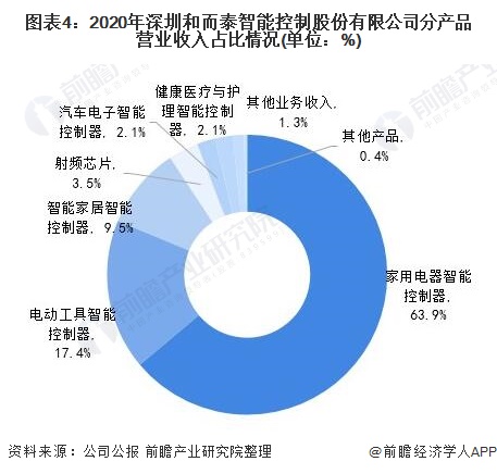 干货！2021年中国智能控制器行业龙头企业分析——和而泰：专注智能控制器的领先企业(图4)