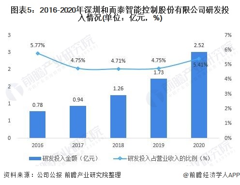 干货！2021年中国智能控制器行业龙头企业分析——和而泰：专注智能控制器的领先企业(图5)