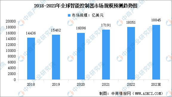 2023年中国智能控制器产业链上中下游市场分析（附产业链全景图）(图3)