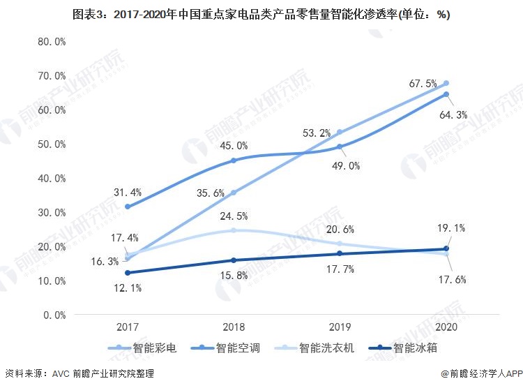 2021年中国智能家电行业市场现状分析(图3)
