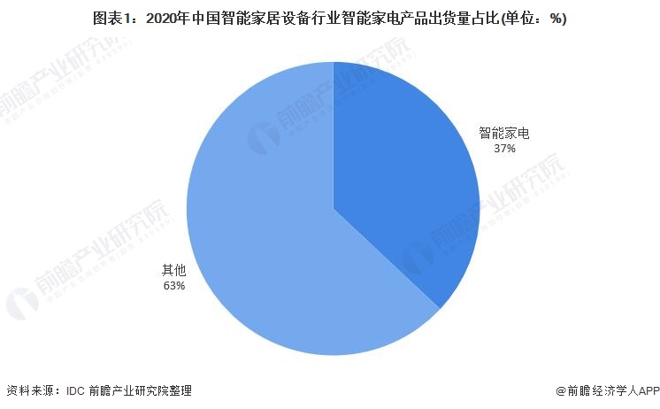2021年中国智能家电行业市场现状分析(图1)