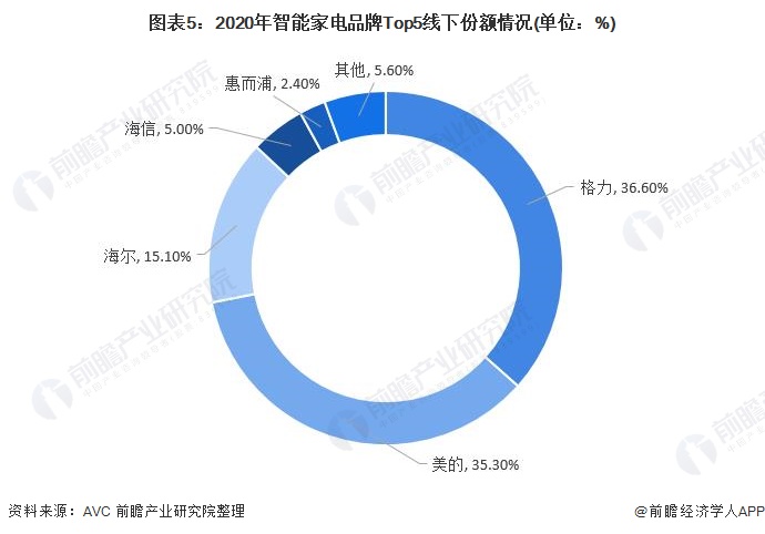 2021年中国智能家电行业市场现状分析(图5)
