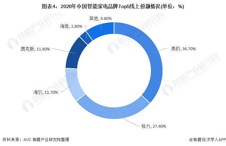 2021年中国智能家电行业市场现状分析(图4)