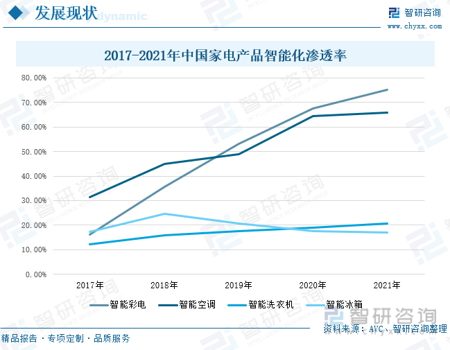 亿博体育app智研咨询报告：2023年中国智能家电行业市场现状及未来发展趋势预测分析(图3)