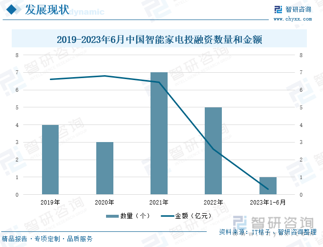 亿博体育app智研咨询报告：2023年中国智能家电行业市场现状及未来发展趋势预测分析(图6)